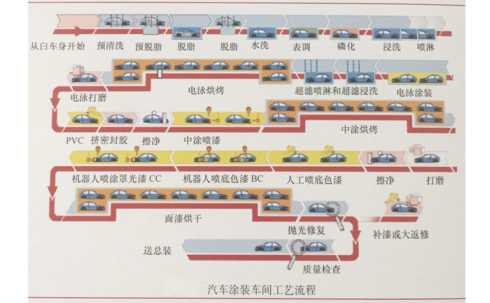 汽车涂装车间工艺流程